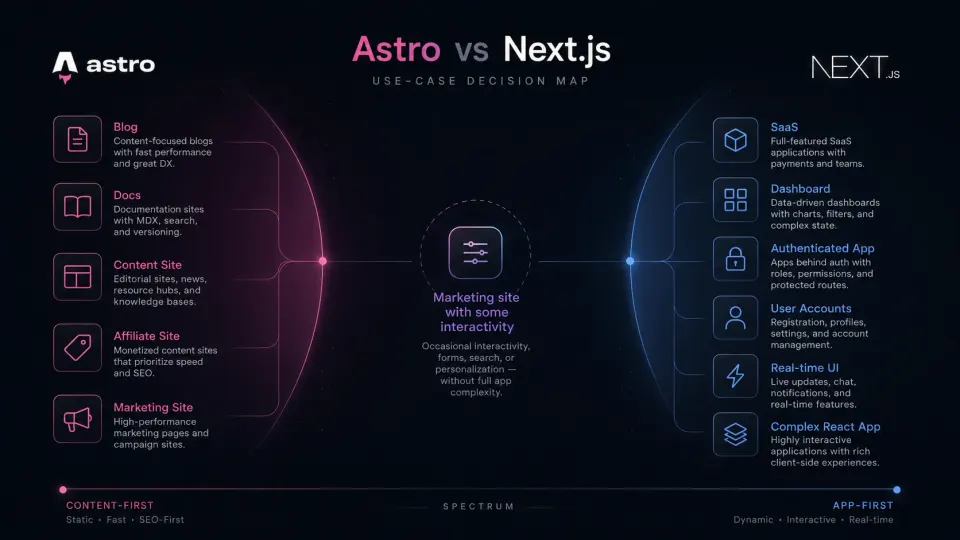 Diagram mapping content sites and React apps to Astro and Next.js respectively