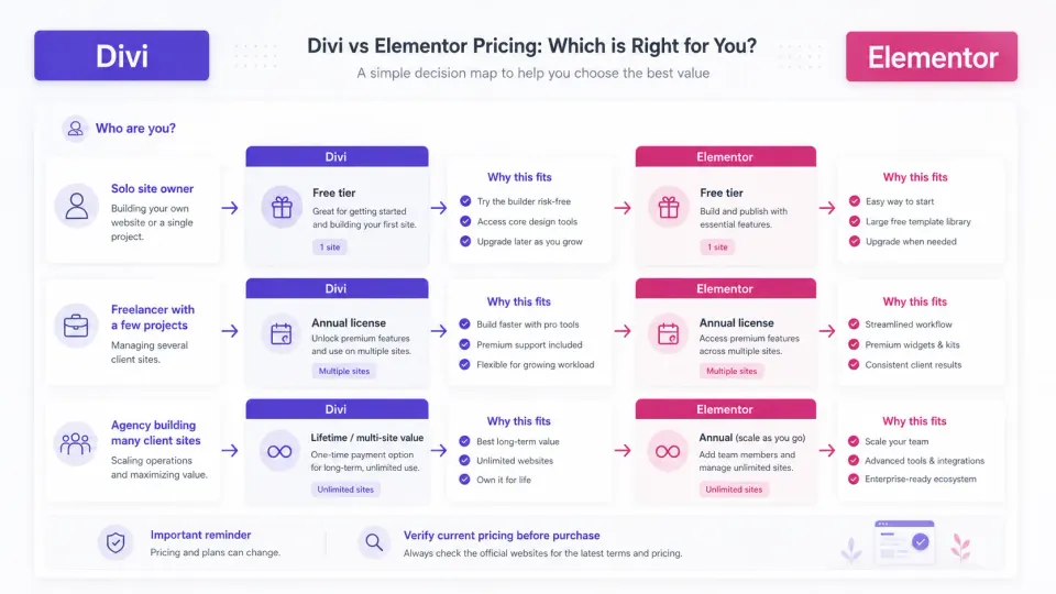 Pricing decision map for choosing Divi or Elementor