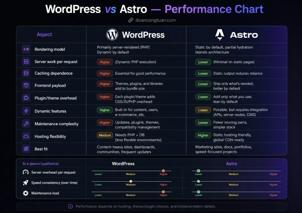PageSpeed scores comparing optimized WordPress vs Astro static sites