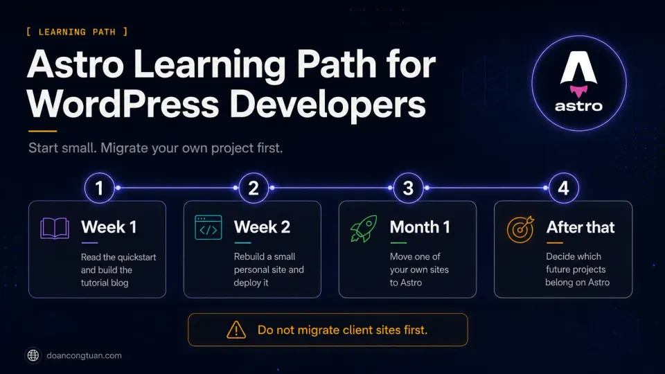 Learning path diagram for WordPress developers moving to Astro from tutorial blog to personal site migration