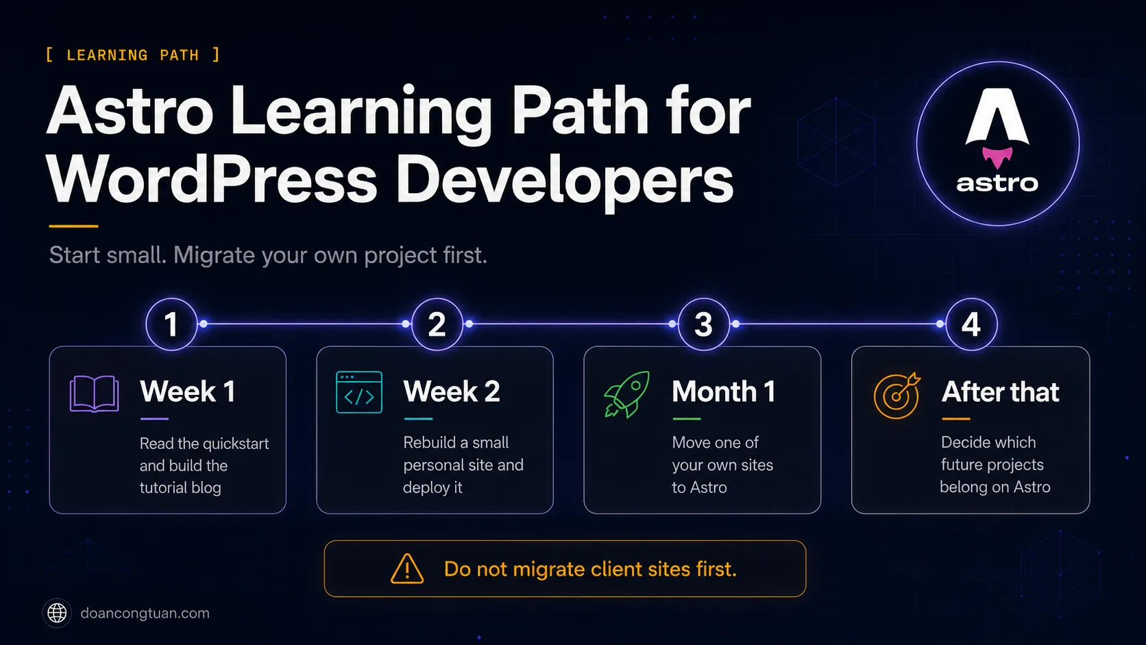 Learning path diagram for WordPress developers moving to Astro from tutorial blog to personal site migration