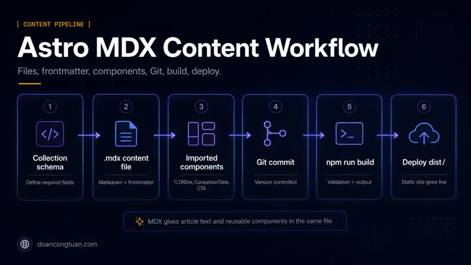 Astro MDX content workflow diagram showing frontmatter, schema validation, Git, build, and deployment