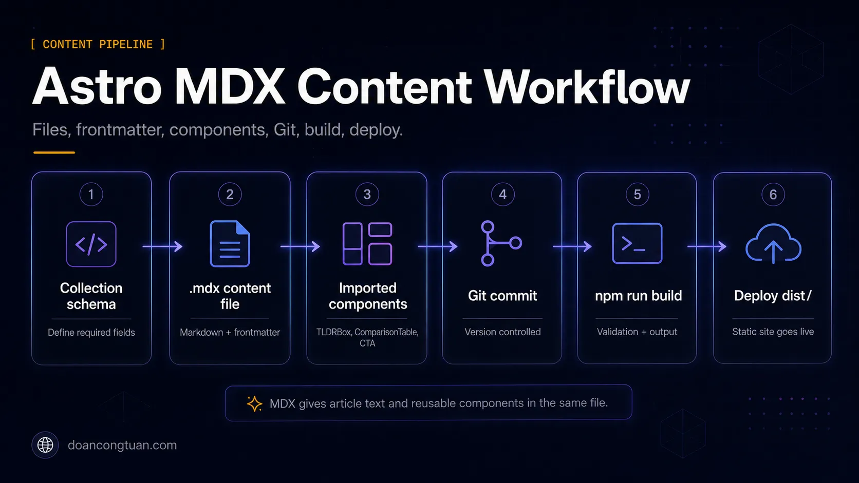 Astro MDX content workflow diagram showing frontmatter, schema validation, Git, build, and deployment