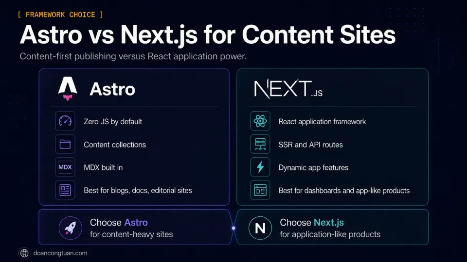 Diagram comparing Astro and Next.js for content sites and application-like projects