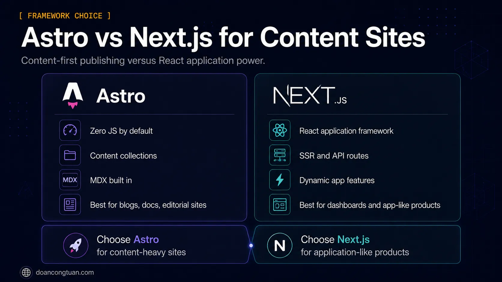 Diagram comparing Astro and Next.js for content sites and application-like projects