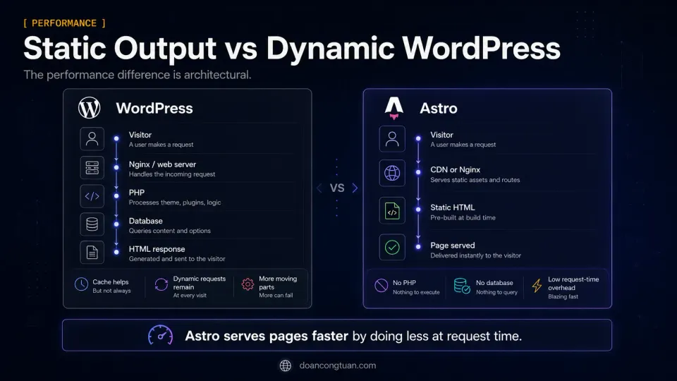 Diagram comparing WordPress dynamic page generation with database and PHP to Astro static file serving from CDN