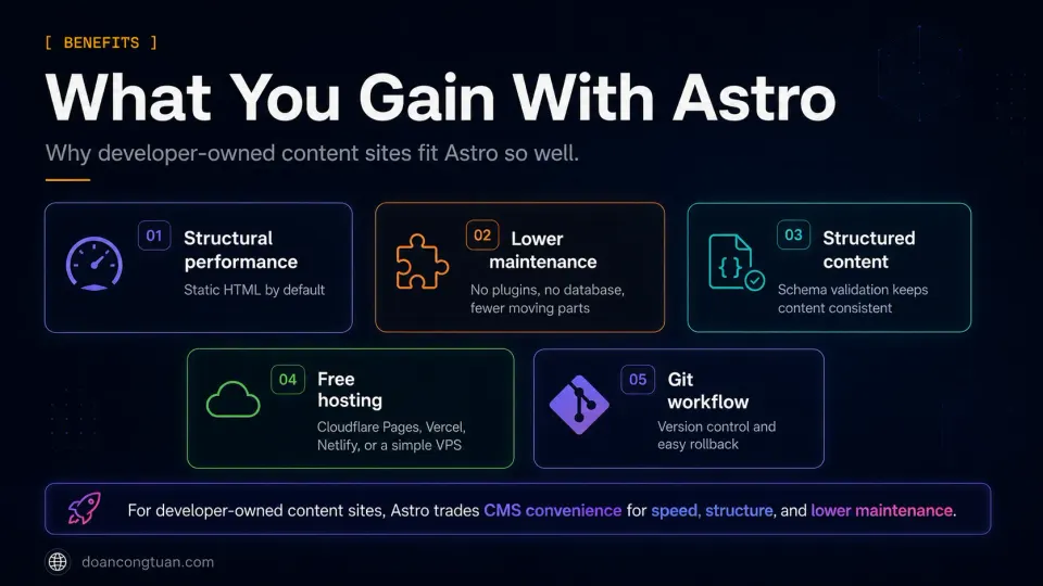 Diagram showing the main benefits of Astro for developer-owned content sites: static HTML, zero JavaScript, schema content, Git workflow, and free hosting