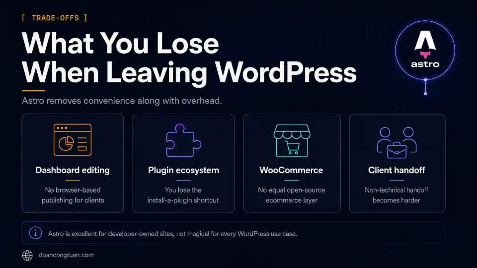 Diagram showing what developers lose when leaving WordPress for Astro including dashboard editing, plugins, WooCommerce, and client handoff convenience