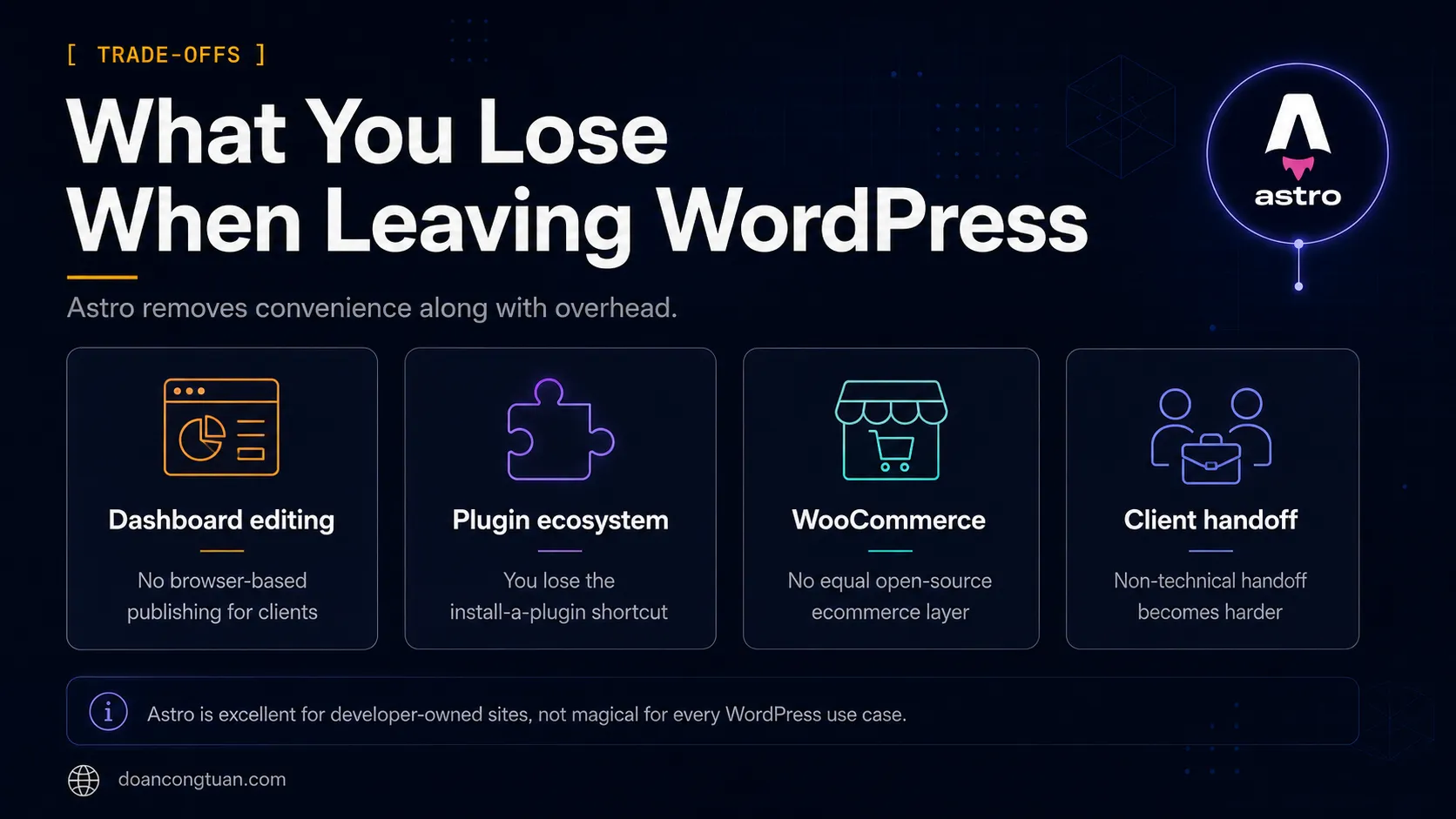 Diagram showing what developers lose when leaving WordPress for Astro including dashboard editing, plugins, WooCommerce, and client handoff convenience