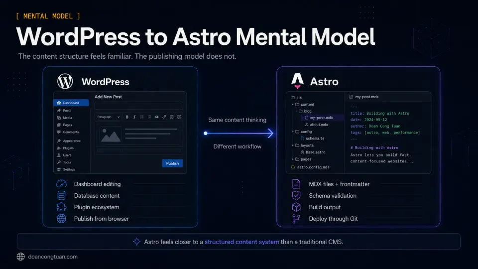 Diagram showing what changes when a WordPress developer moves from dashboard and database publishing to Astro files and build output