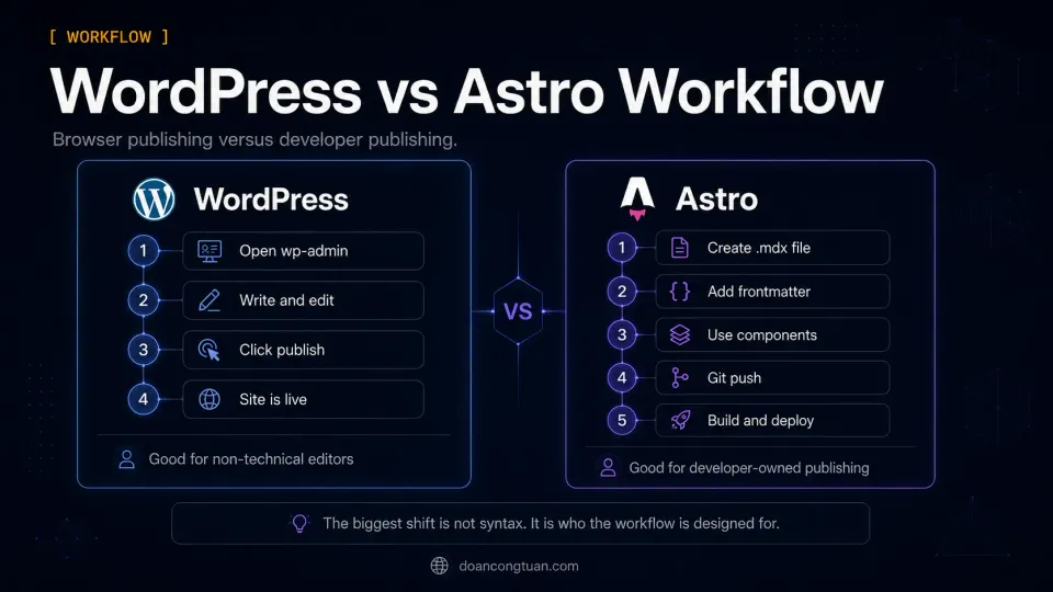 Workflow diagram comparing WordPress dashboard publishing with Astro MDX, build, Git, and deploy workflow