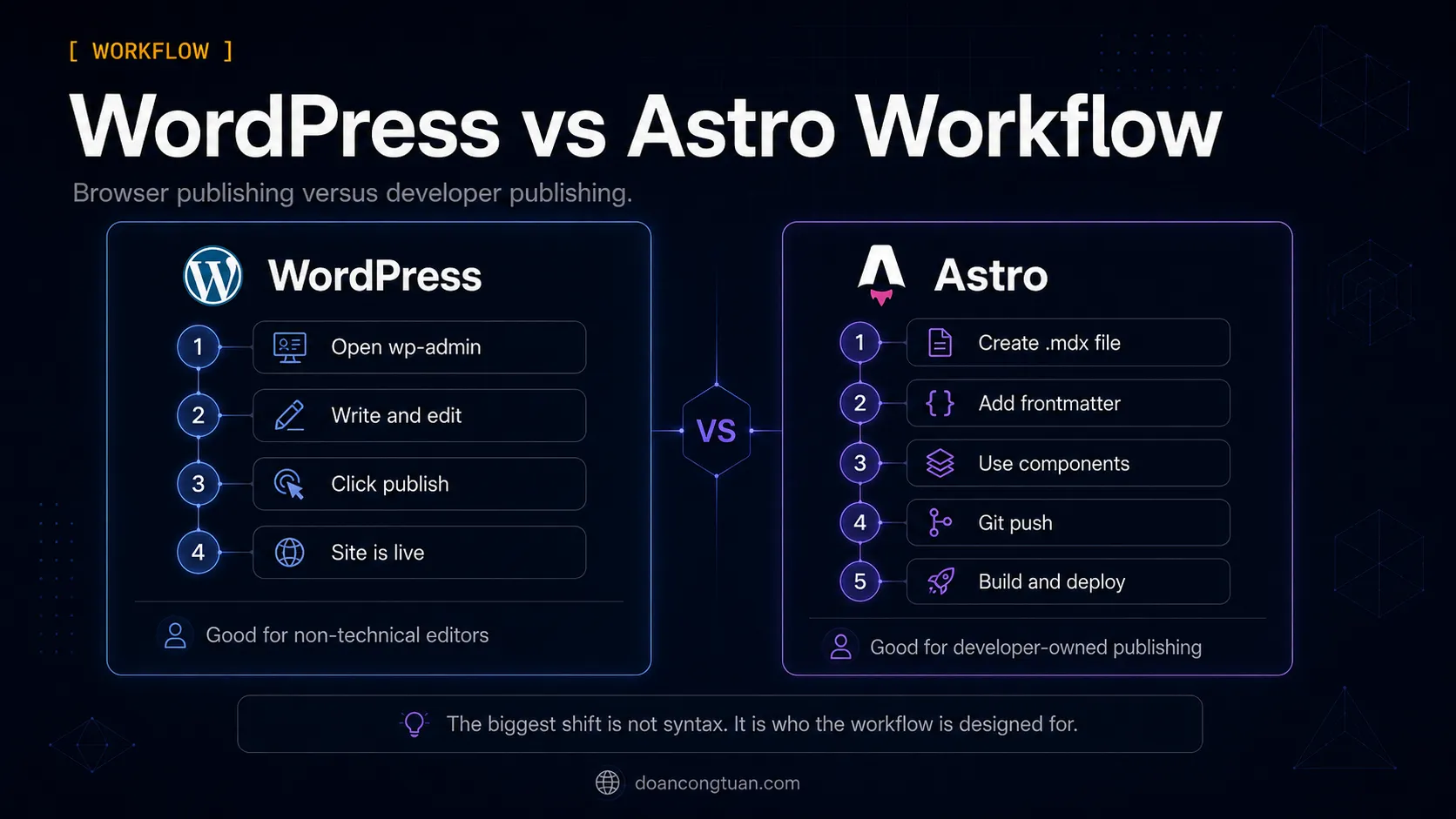Workflow diagram comparing WordPress dashboard publishing with Astro MDX, build, Git, and deploy workflow