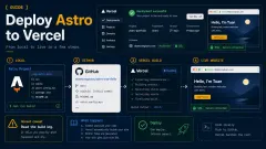 Astro deployment pipeline from local project to GitHub, Vercel build, SSL, and live website