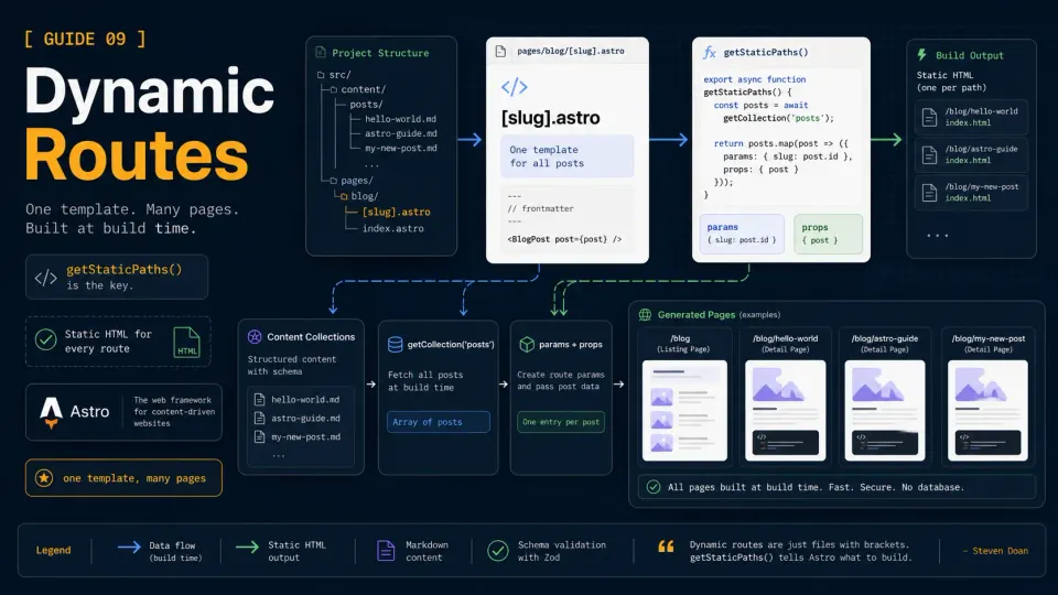 Editorial Astro dynamic routes diagram showing getStaticPaths, a [slug].astro template, and generated pages