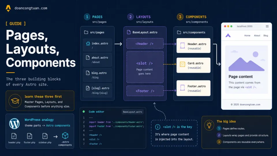 Astro pages, layouts, and components diagram showing routes, BaseLayout, reusable components, and browser output