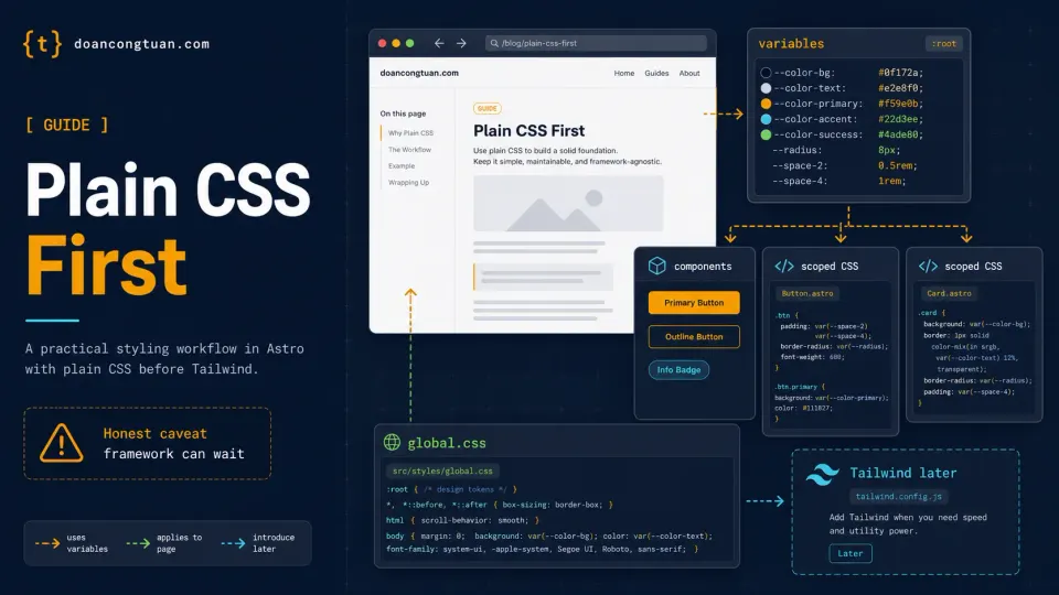 Plain CSS workflow in Astro showing CSS variables, scoped CSS, global CSS, components, and a page preview