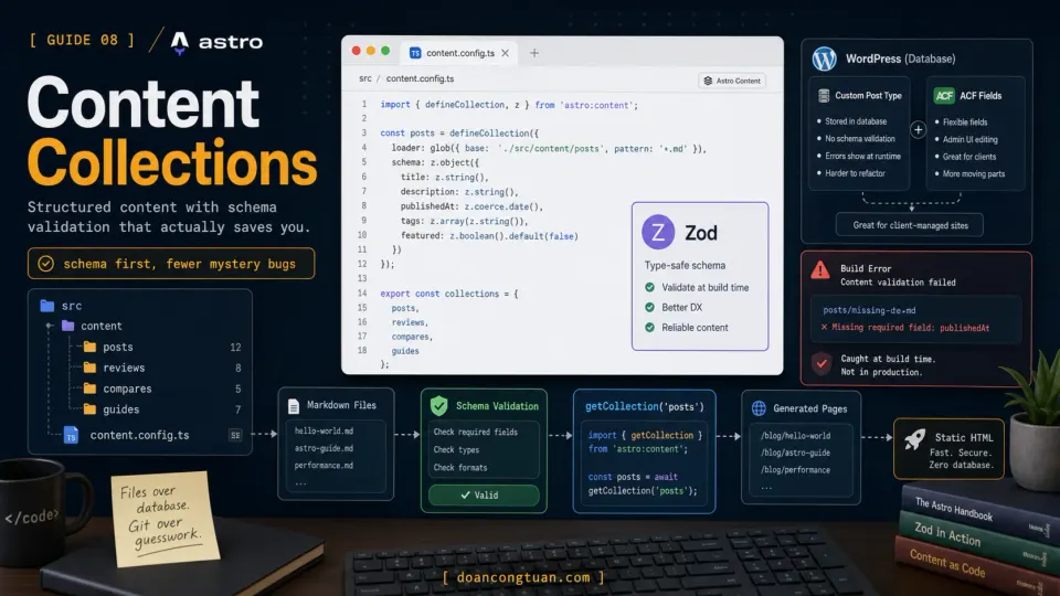 Editorial Astro Content Collections workflow showing content.config.ts, Zod schema validation, and collection folders