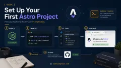 Astro project setup workflow showing Node.js, terminal, VS Code, localhost preview, and GitHub