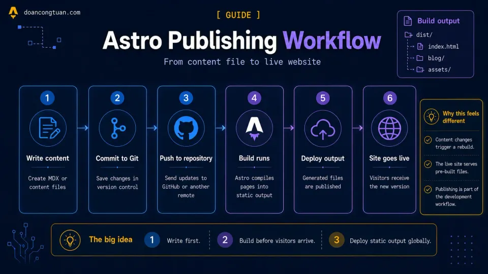 Astro publishing workflow from MDX content to a live website