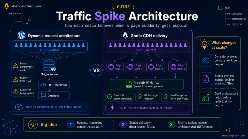 Dynamic WordPress server and static CDN handling a traffic spike