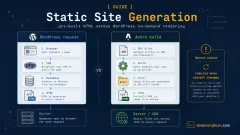 Static site generation diagram comparing WordPress request-time rendering with Astro build-time HTML output