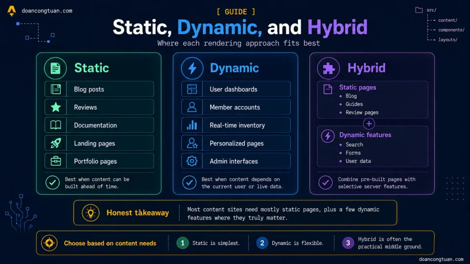 Static, dynamic, and hybrid website rendering use cases