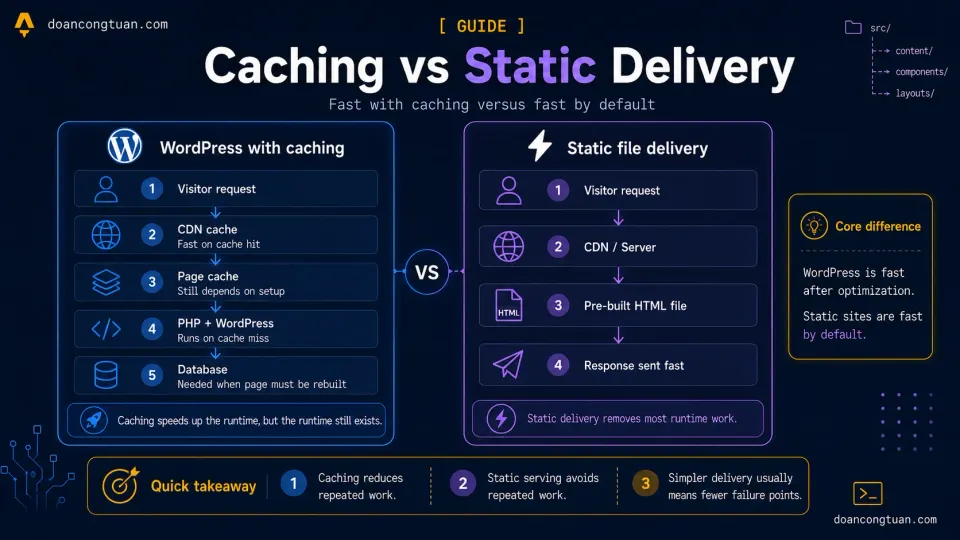 WordPress caching stack compared with static file delivery