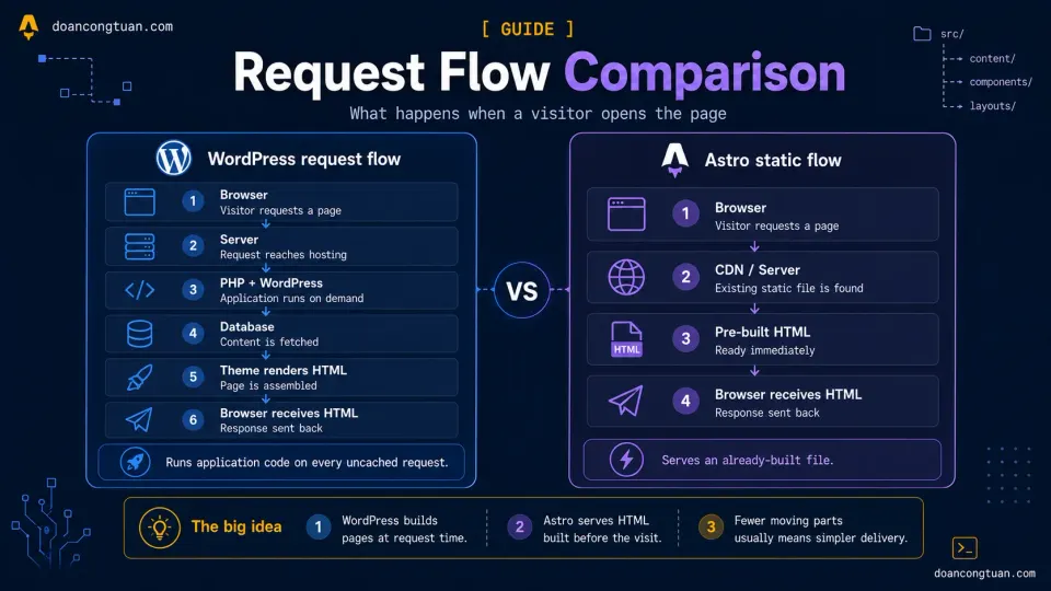 WordPress request flow compared with Astro static HTML delivery