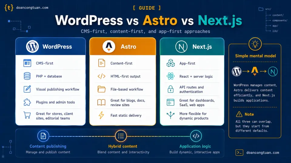 WordPress, Astro, and Next.js compared as CMS-first, content-first, and application-first approaches