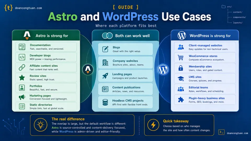 Use case map showing projects suited to Astro, WordPress, or either platform