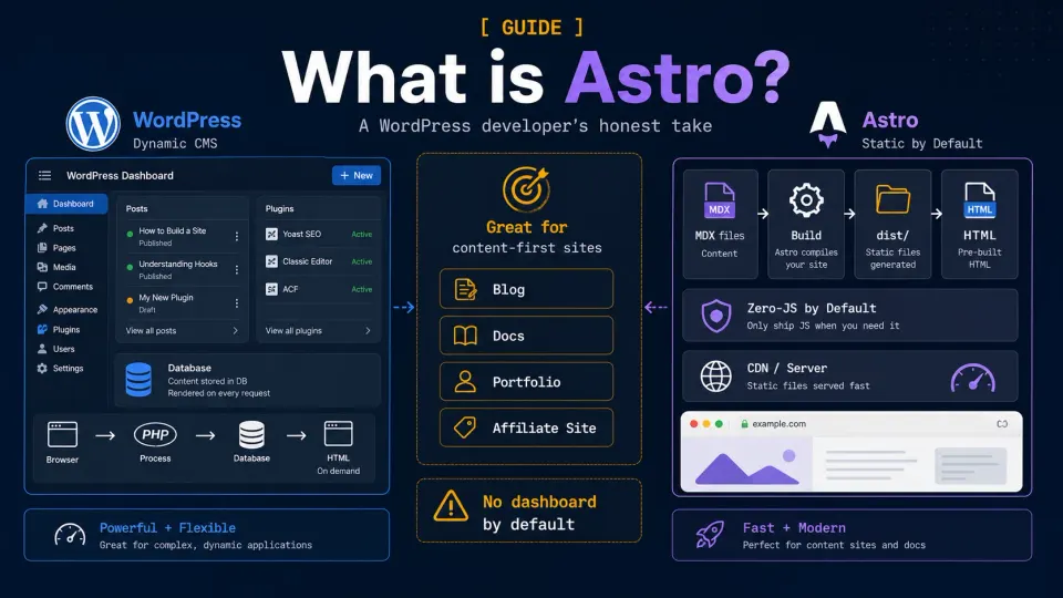 Astro and WordPress comparison diagram showing dynamic CMS workflow versus static content workflow
