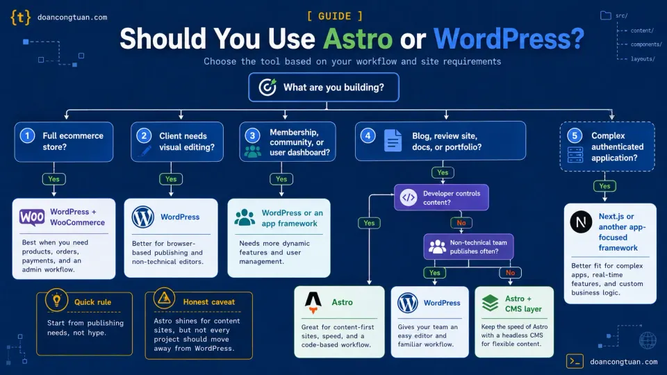 Decision tree for choosing Astro, WordPress, WooCommerce, or an application framework