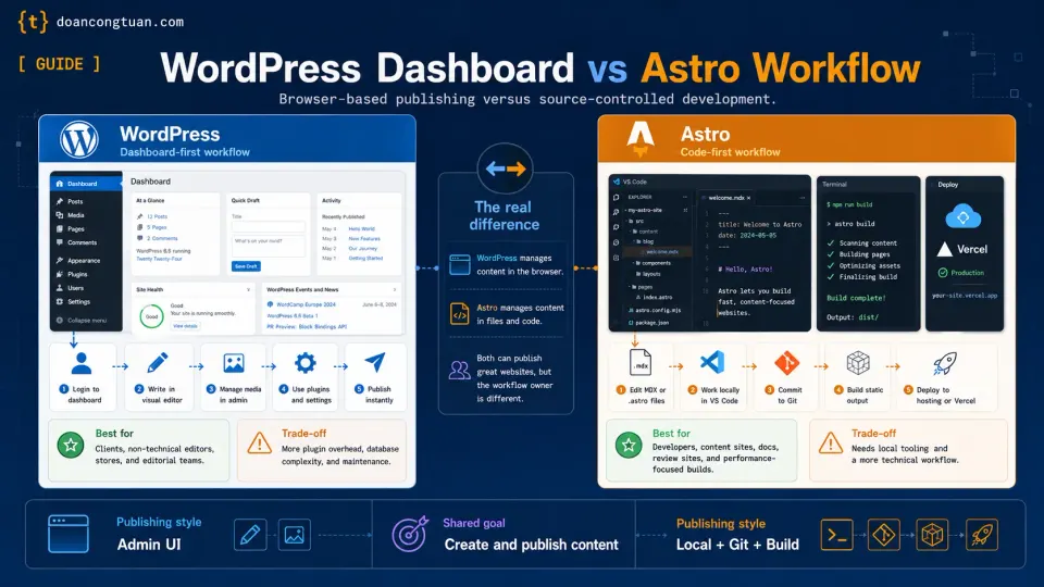 WordPress dashboard publishing workflow compared with Astro using local files, Git, build, and deployment