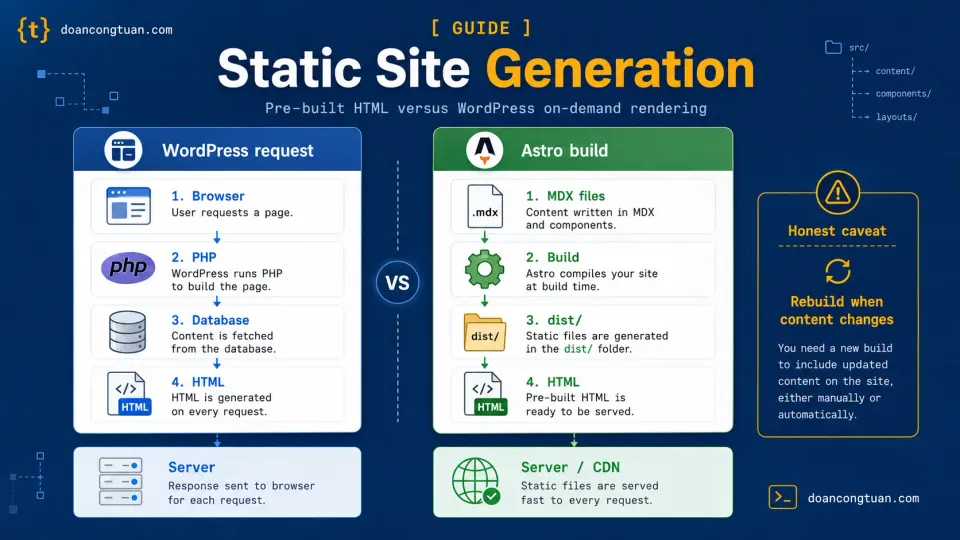 WordPress generating pages through PHP and a database compared with Astro creating static HTML during the build