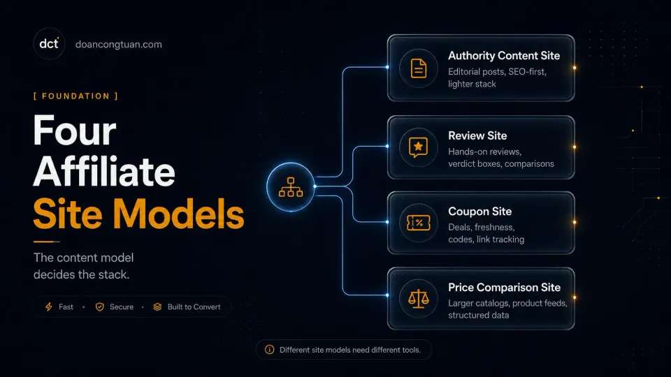 Decision map showing four WordPress affiliate site models: authority content site, product review site, coupon site, and price comparison site