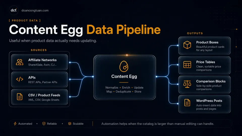 Content Egg data pipeline for WordPress affiliate sites showing affiliate networks, APIs, product feeds, product boxes, price tables, comparison blocks, and WordPress posts