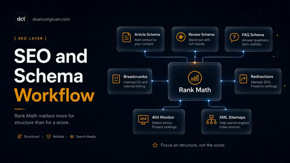 Affiliate SEO workflow showing Rank Math schema controls for article schema, review schema, FAQ schema, breadcrumbs, redirections, 404 monitoring, and XML sitemaps