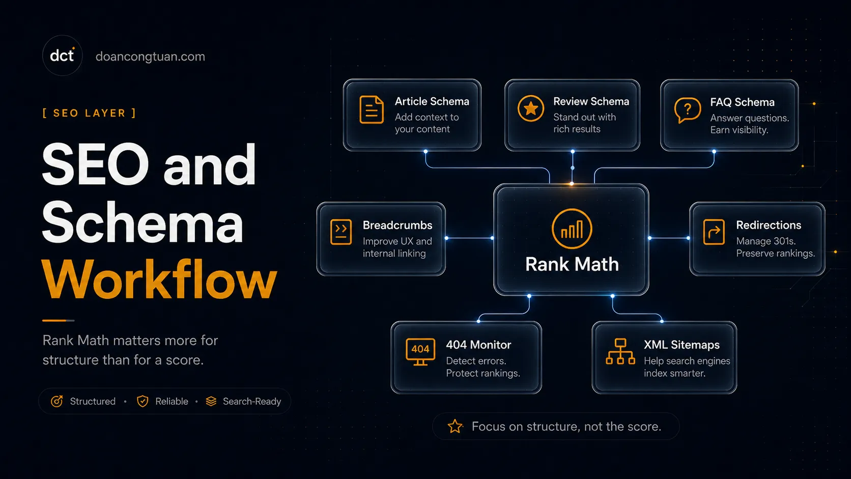 Affiliate SEO workflow showing Rank Math schema controls for article schema, review schema, FAQ schema, breadcrumbs, redirections, 404 monitoring, and XML sitemaps