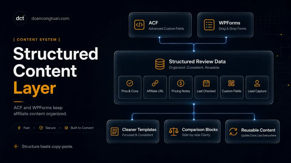 Structured content layer for a WordPress affiliate site showing ACF review fields, product metadata, affiliate link fields, last checked dates, custom fields, and WPForms lead capture