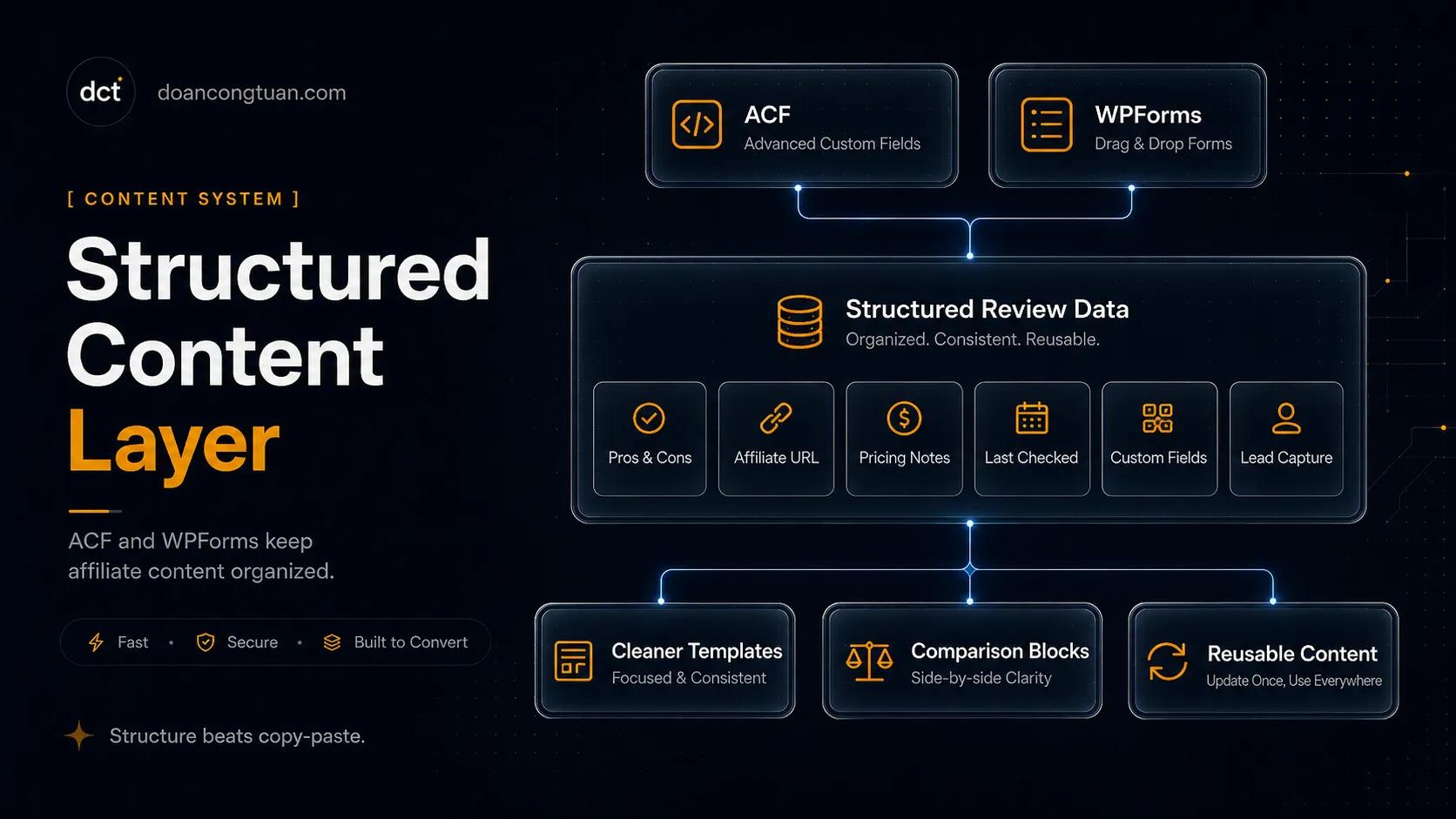 Structured content layer for a WordPress affiliate site showing ACF review fields, product metadata, affiliate link fields, last checked dates, custom fields, and WPForms lead capture