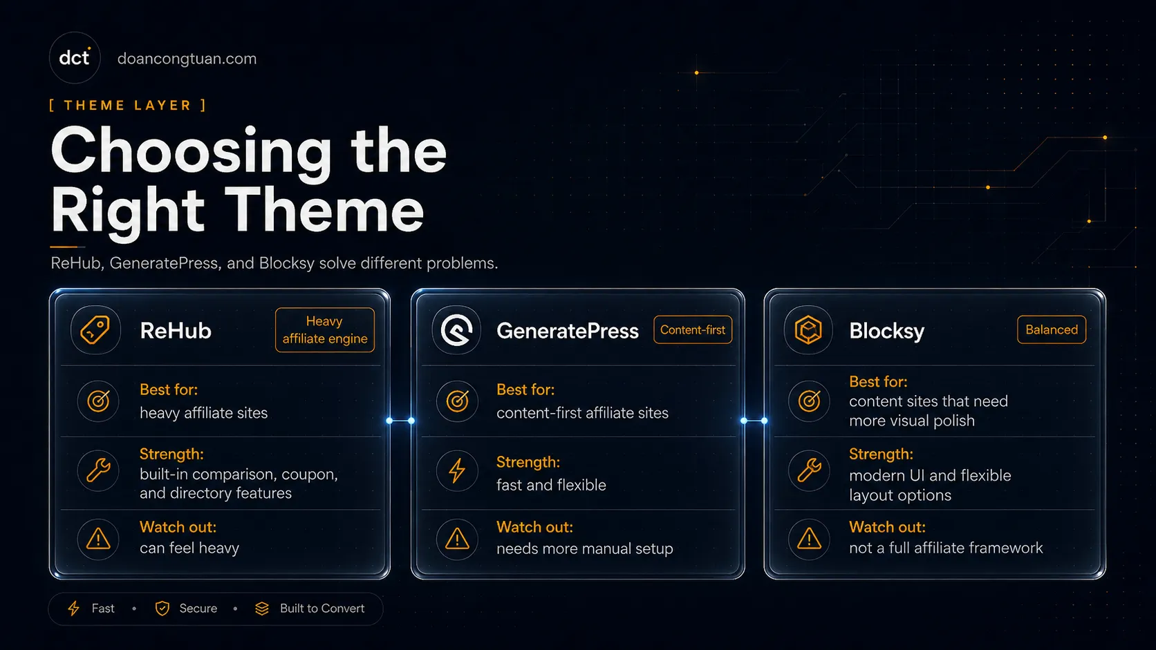 Comparison of ReHub, GeneratePress, and Blocksy WordPress themes for affiliate sites by content model