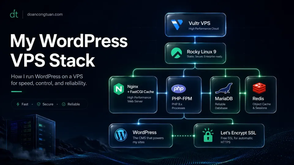 WordPress VPS stack diagram showing Rocky Linux, Nginx, PHP-FPM, MariaDB, Redis layers