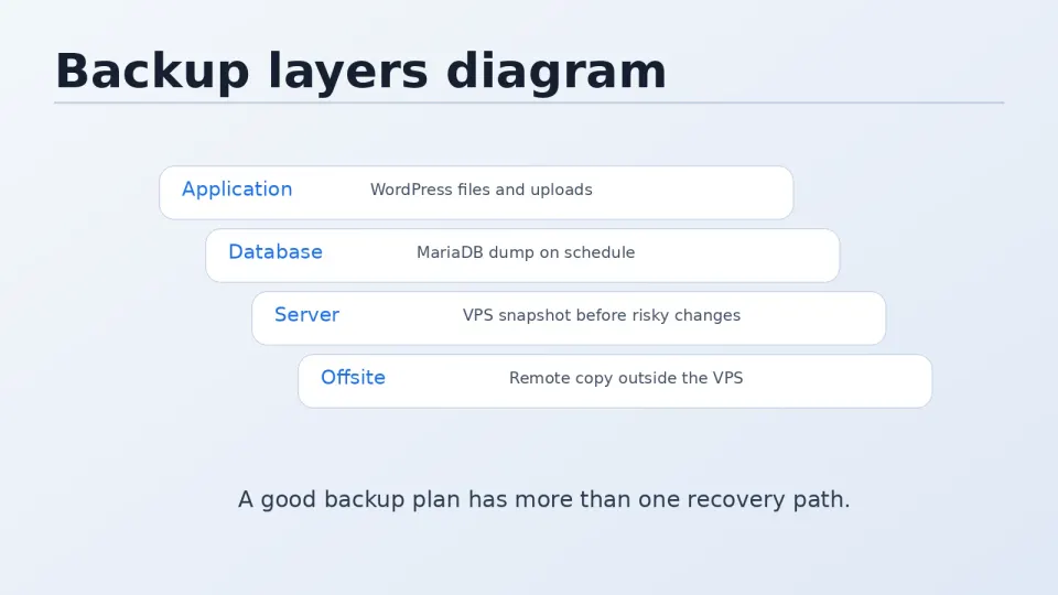 Diagram showing three backup layers: Vultr snapshot for full server, daily mysqldump for database, weekly rclone for wp-content uploads