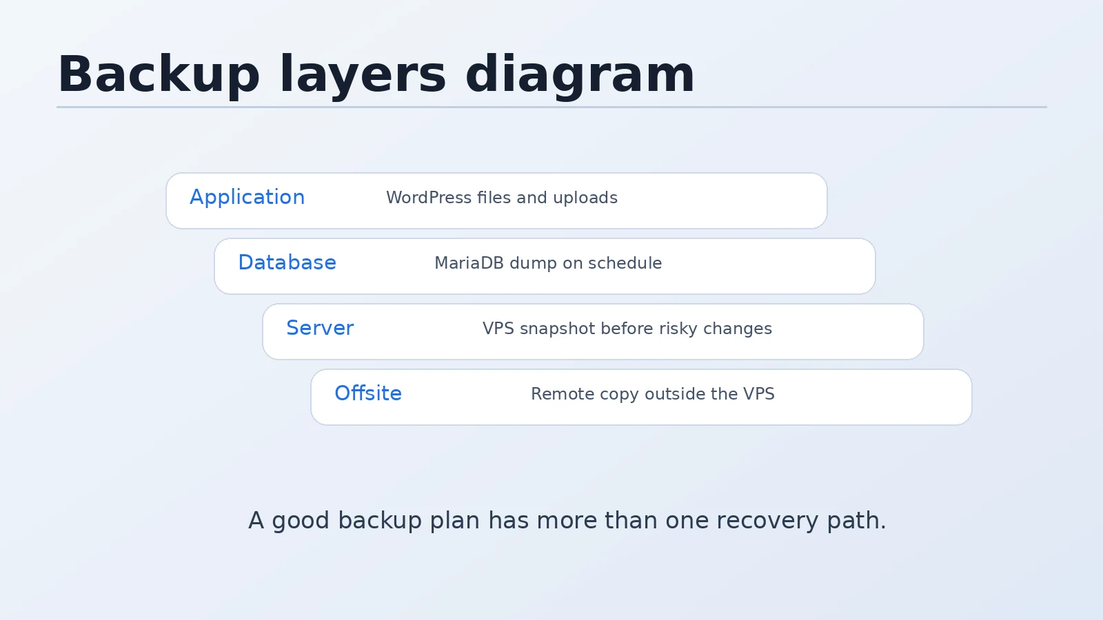 Diagram showing three backup layers: Vultr snapshot for full server, daily mysqldump for database, weekly rclone for wp-content uploads