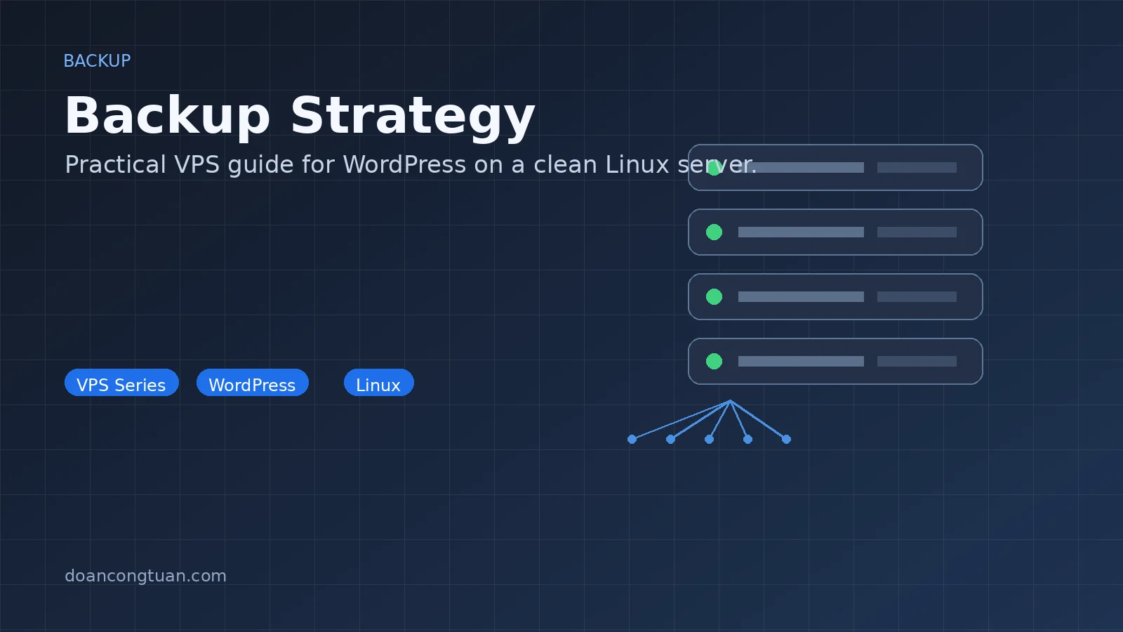 Diagram showing three-layer backup strategy: Vultr snapshot, daily mysqldump to R2, weekly files to R2