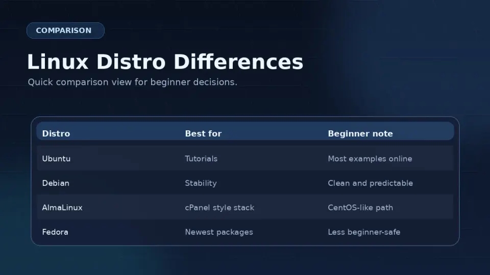 Comparison table showing Rocky Linux vs Ubuntu vs Debian across package manager, Nginx user, config paths, and PHP installation