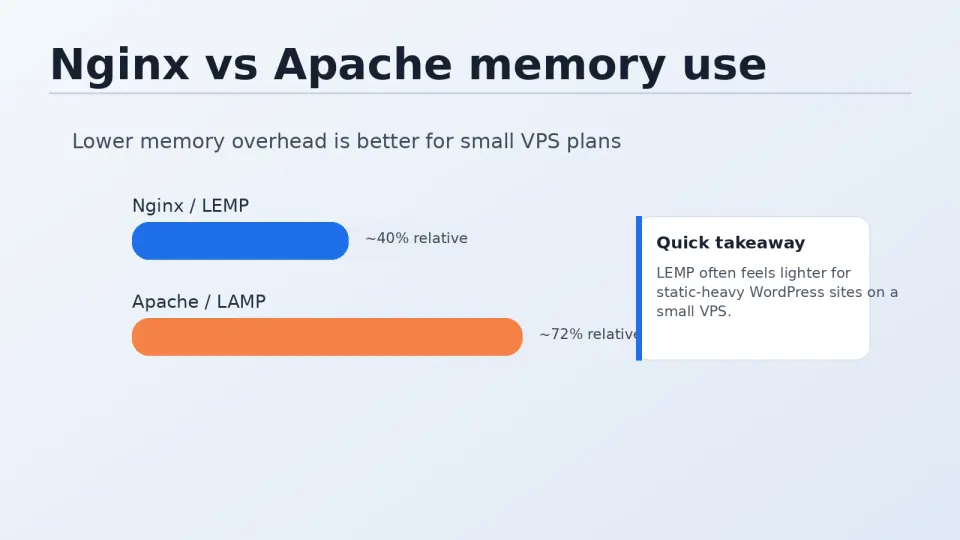 Diagram comparing Apache process-per-connection model vs Nginx event-driven model — showing fewer Nginx worker processes handling the same number of connections