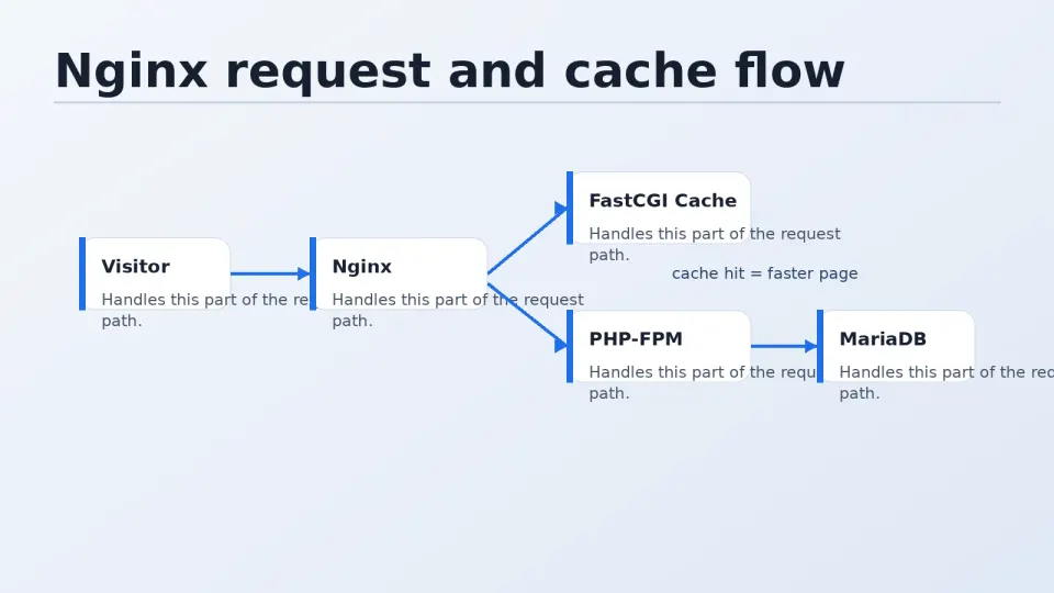 Diagram showing cache HIT path (Browser to Nginx only) vs MISS path (Browser through Nginx, PHP-FPM, and MariaDB) vs BYPASS path for admin and logged-in users