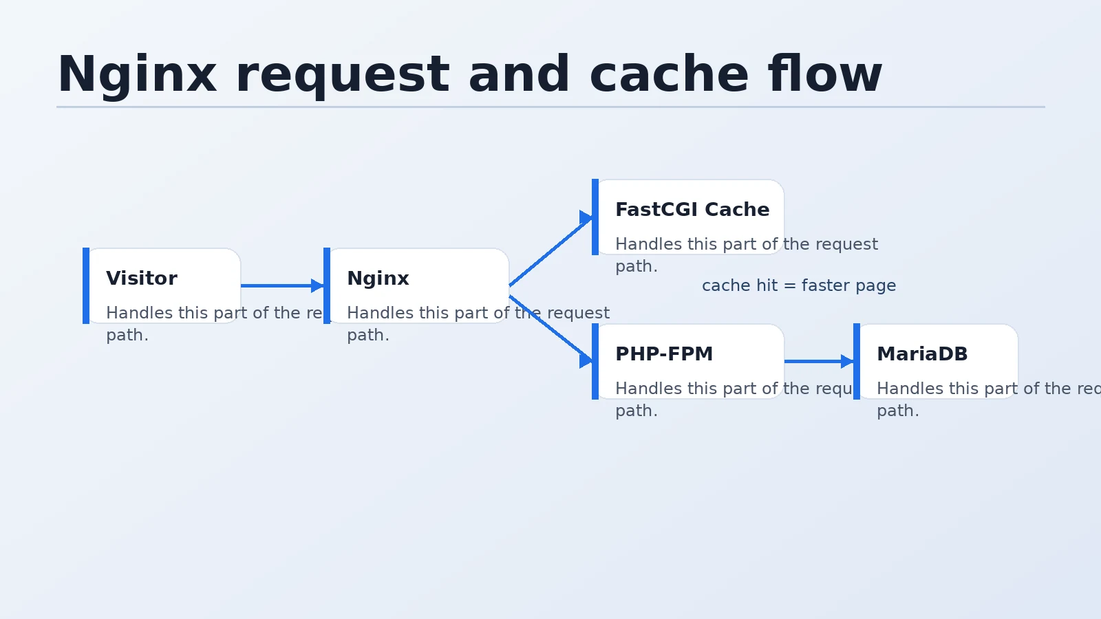 Diagram showing cache HIT path (Browser to Nginx only) vs MISS path (Browser through Nginx, PHP-FPM, and MariaDB) vs BYPASS path for admin and logged-in users