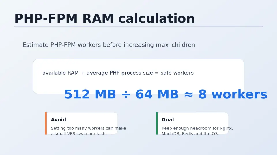 Diagram showing VPS RAM allocation: OS+Nginx 200MB, MariaDB 200MB, Redis 50MB, remaining available for PHP-FPM workers